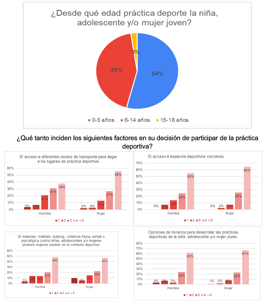 Estudio de mujeres en el deporte