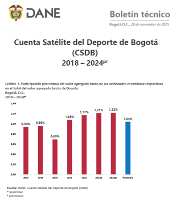 Boletín técnico cuenta satélite del deporte de Bogotá 2025 – DANE