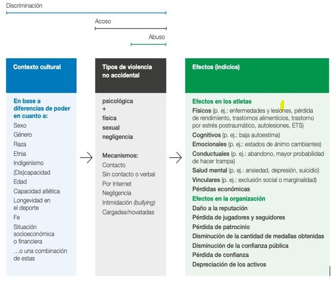 Gráfica 1 Contexto cultural, tipos de violencia no accidental y efecto