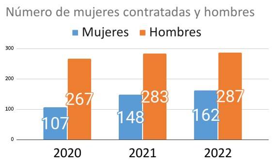 Grafica Nro de mujeres contratadas