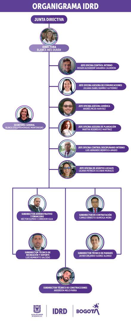 Organigrama IDRD
